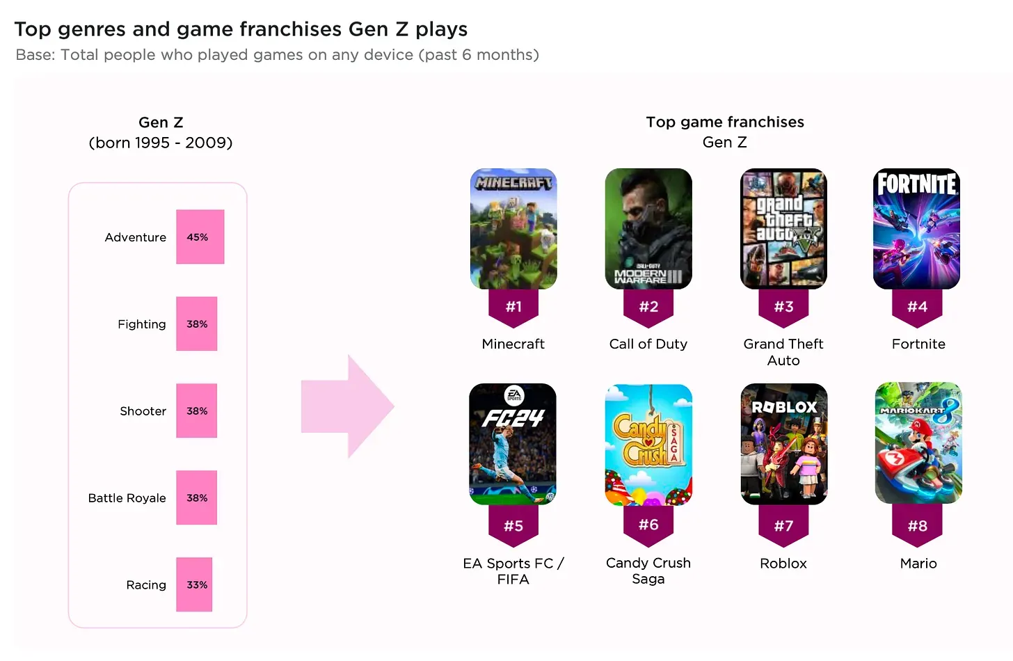 Géneros de videojuegos populares entre generaciones