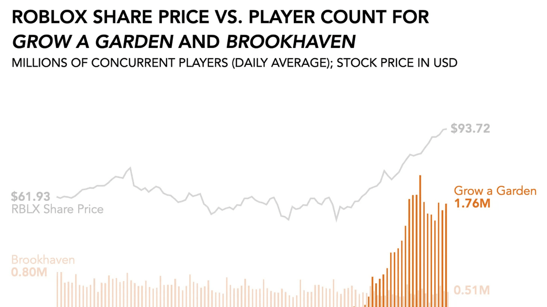 Roblox: نجاح كبير للعبة Grow a Garden image