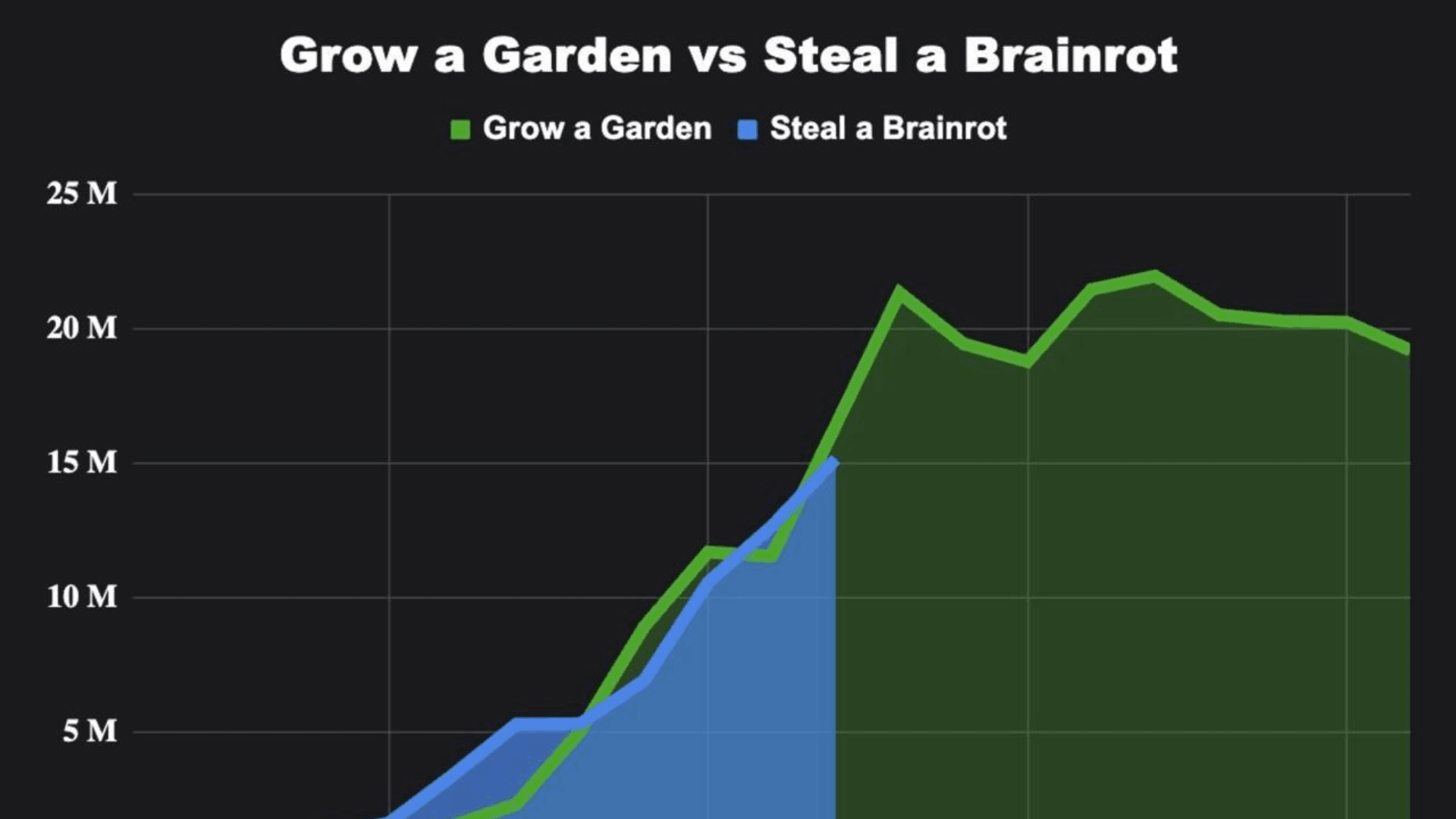 Roblox’s Steal a Brainrot Hits 15M Players | GAMES.GG