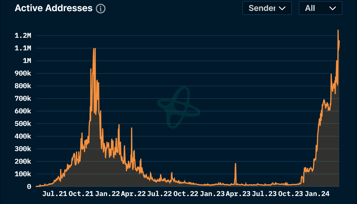 Ronin Network 1.2 Milyon DAUW Rekoruna Ulaştı image