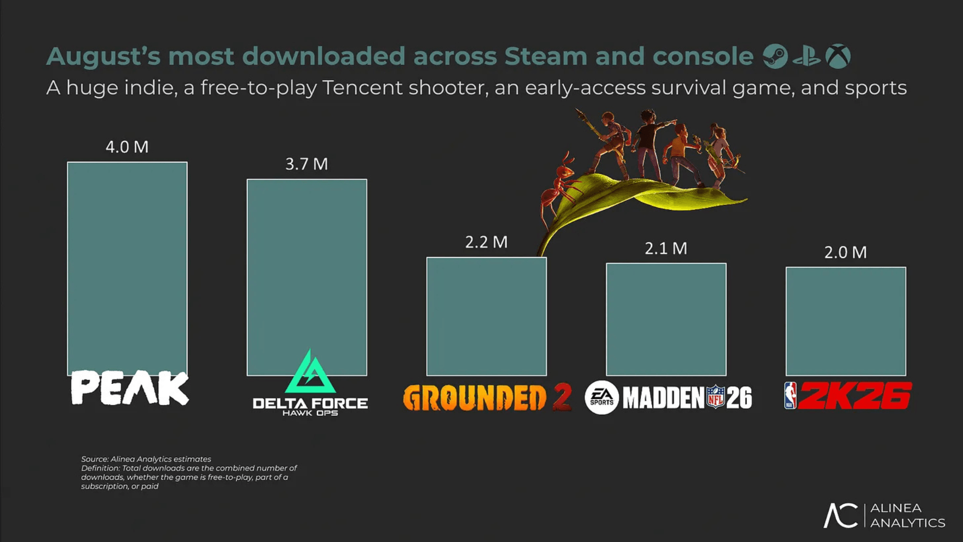 2025 年 8 月下載次數最多的遊戲 image