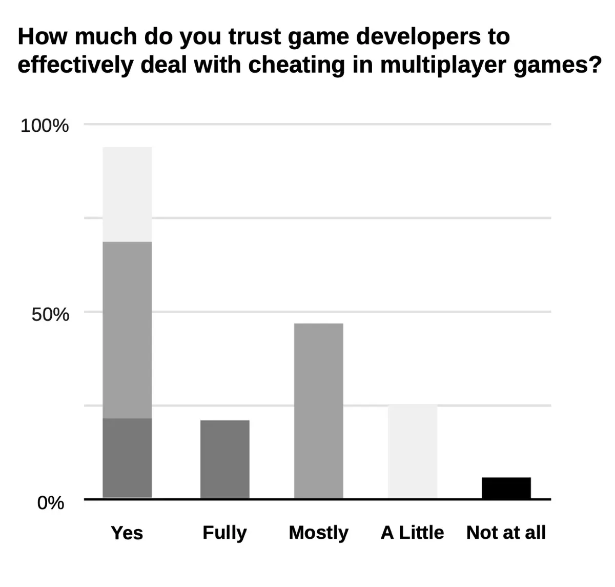 State of Cheating in Video Games