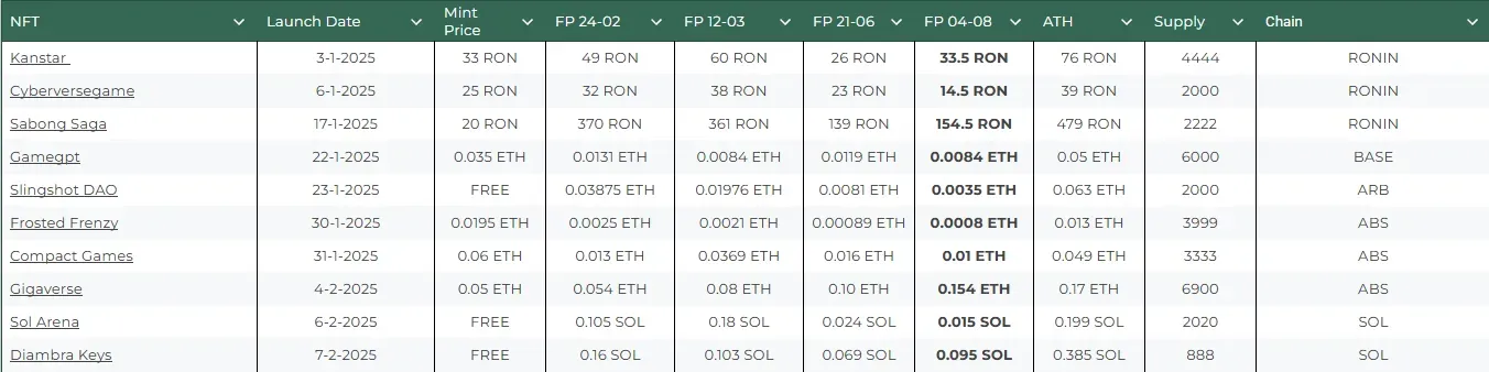 State of Crypto Gaming in 2025
