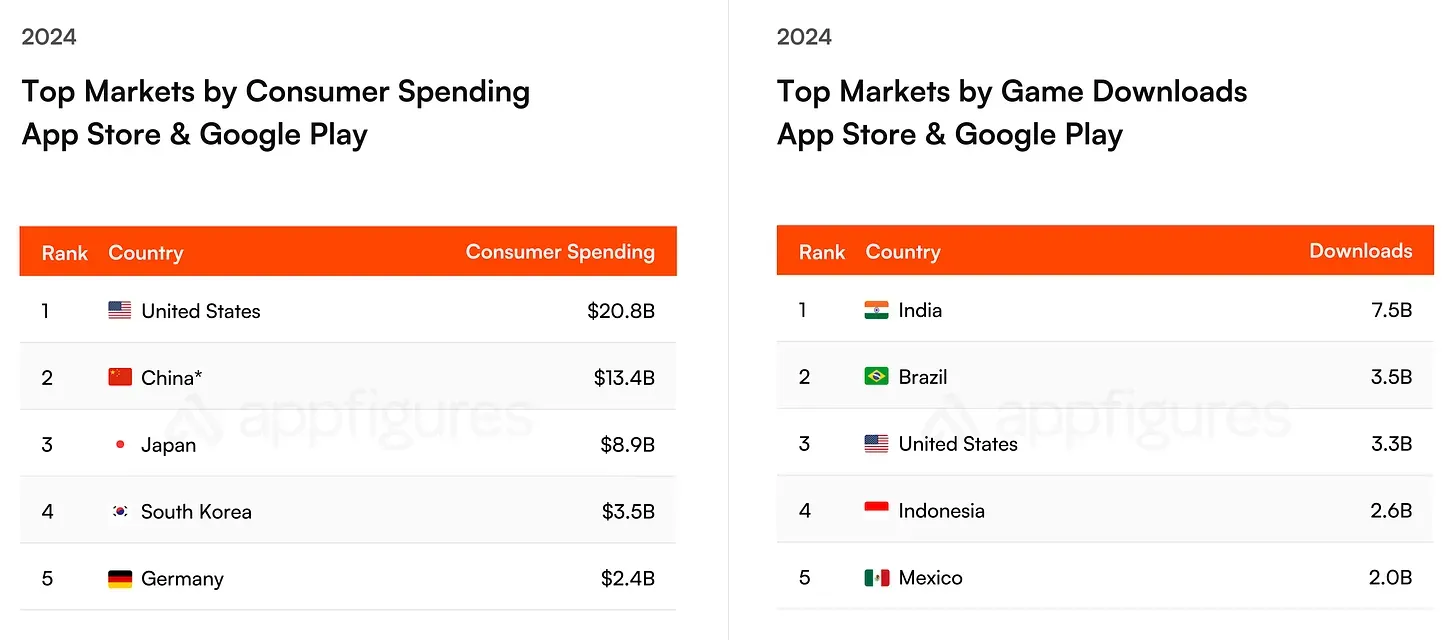 State of Mobile Gaming Market in 2025