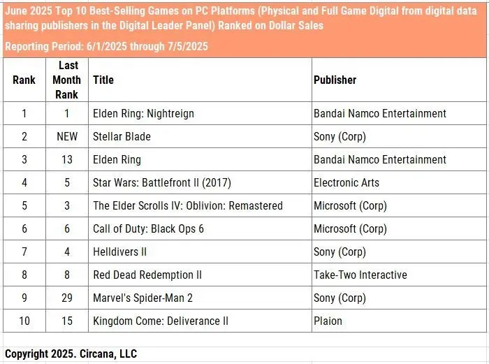 State of USA Gaming Market in June 2025