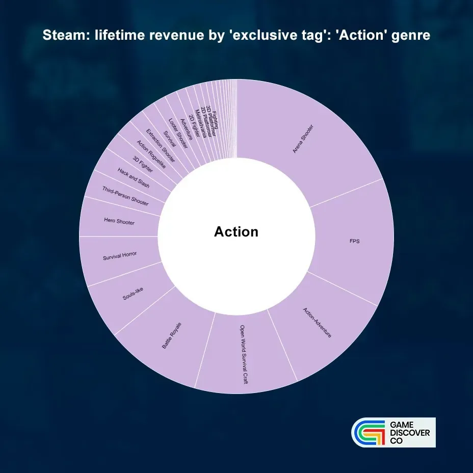Steam Game Revenue by Genre and Subgenre