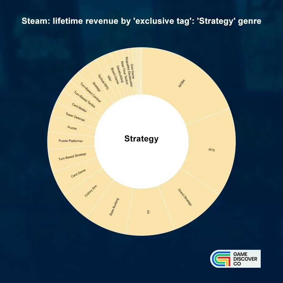 Steam Game Revenue by Genre and Subgenre