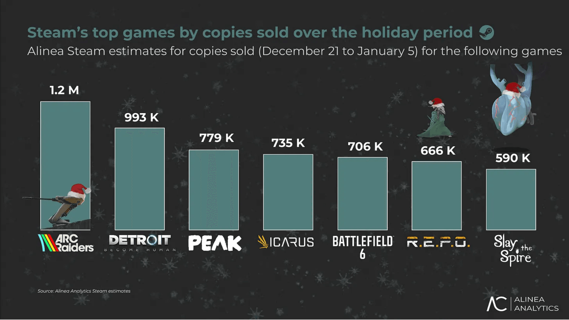 Steam Hits $1.6 Billion in Revenue | GAMES.GG