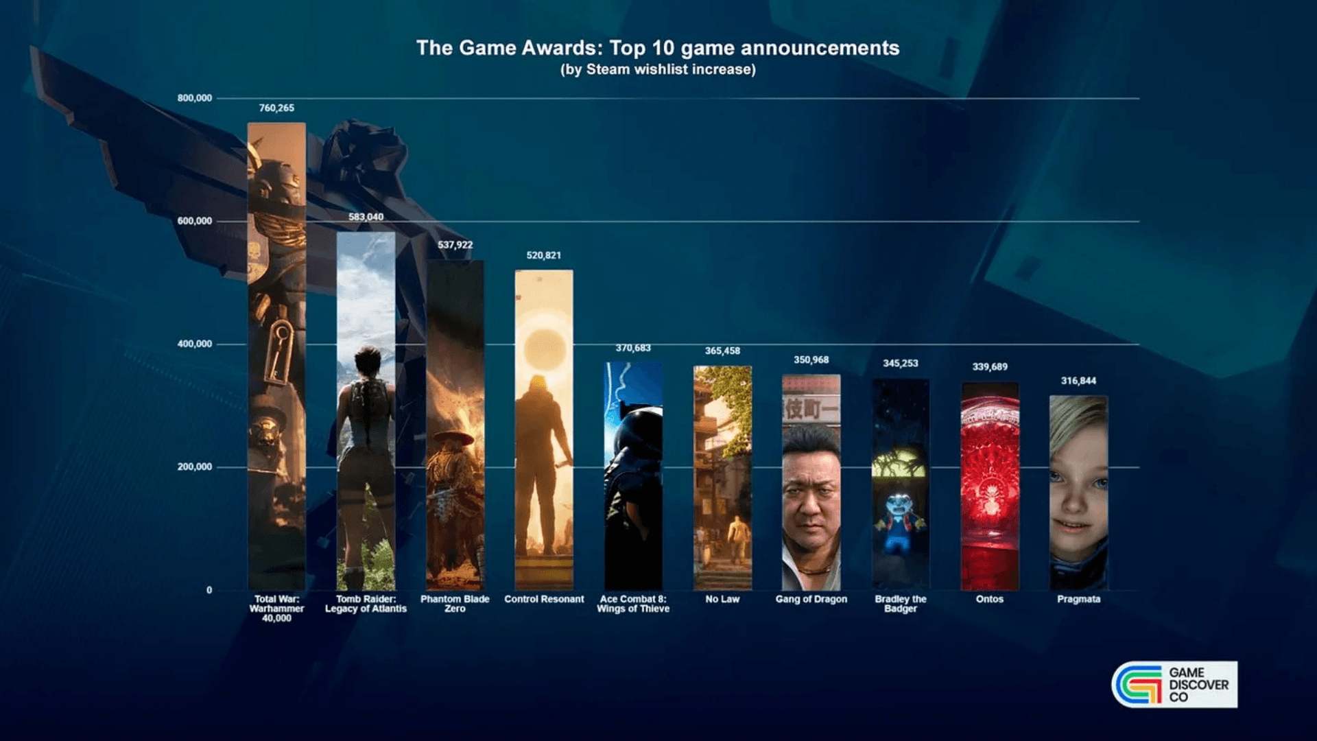 War: Warhammer 40,000 đạt 760 nghìn lượt Wishlist image