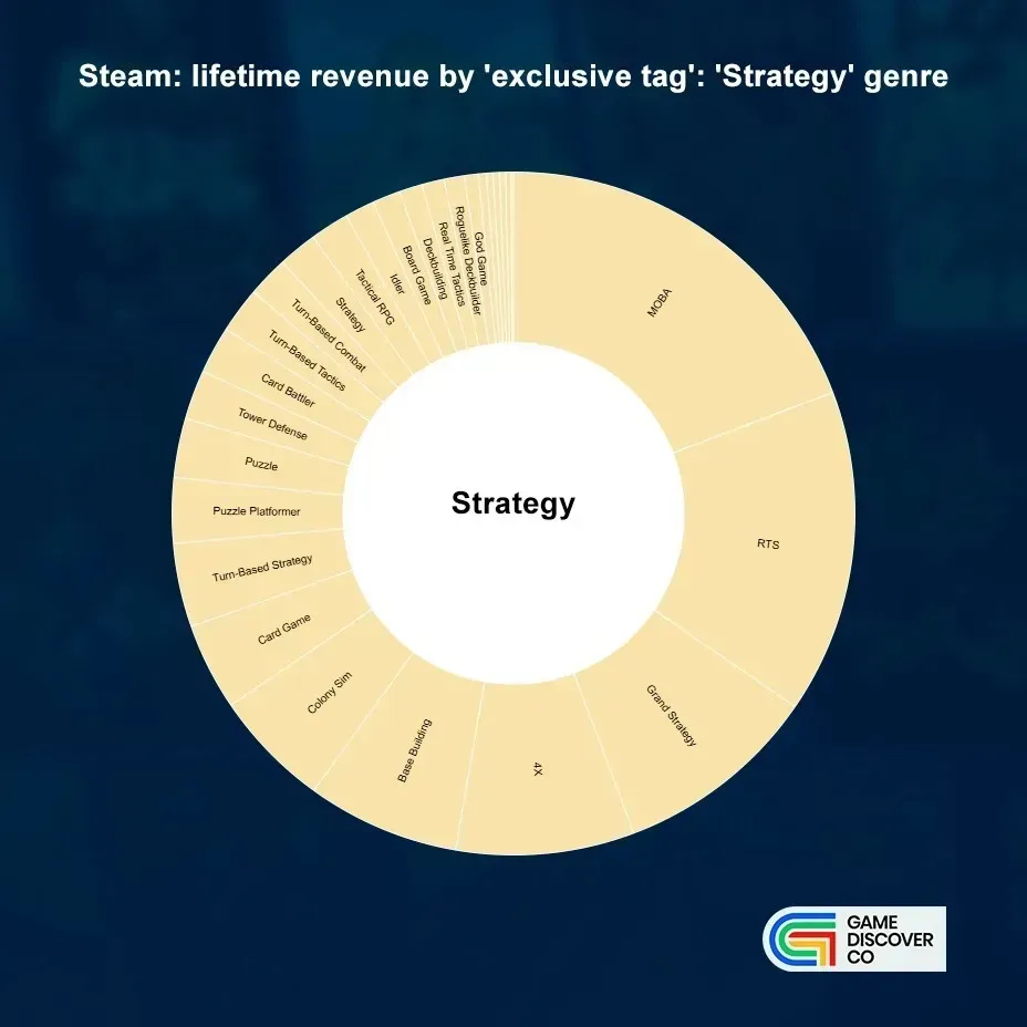 Steam Revenue Distribution by Genre