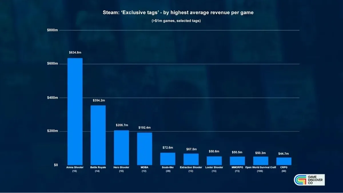 Steam Revenue Distribution by Genre