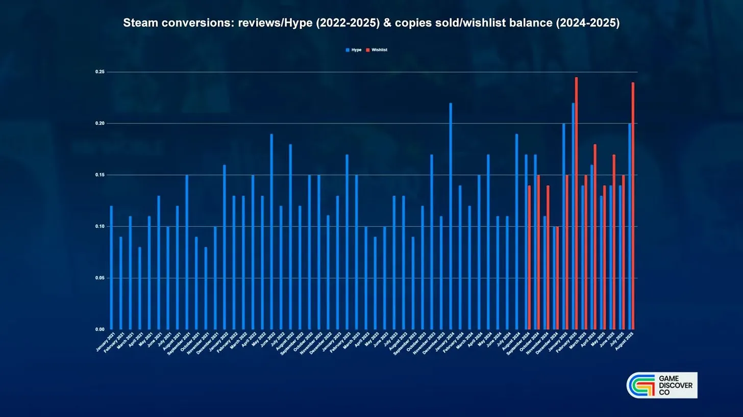 Steam Wishlist Conversions
