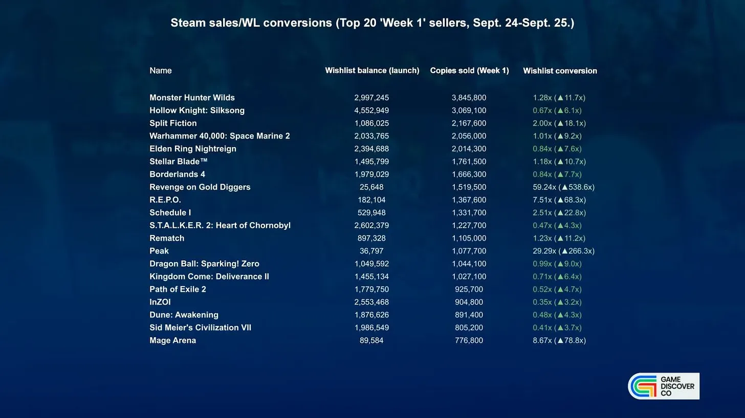 Steam Wishlist Conversions