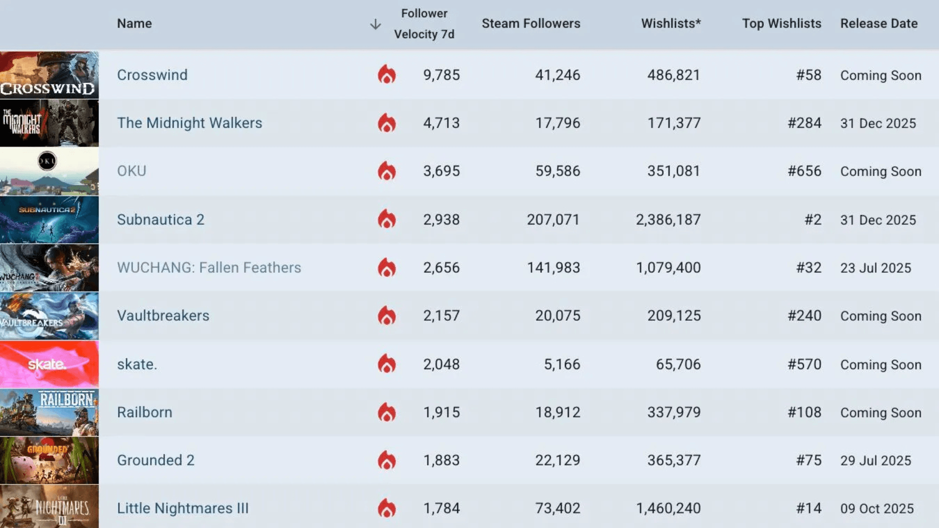 2025 年 6 月 Steam 愿望单趋势 image