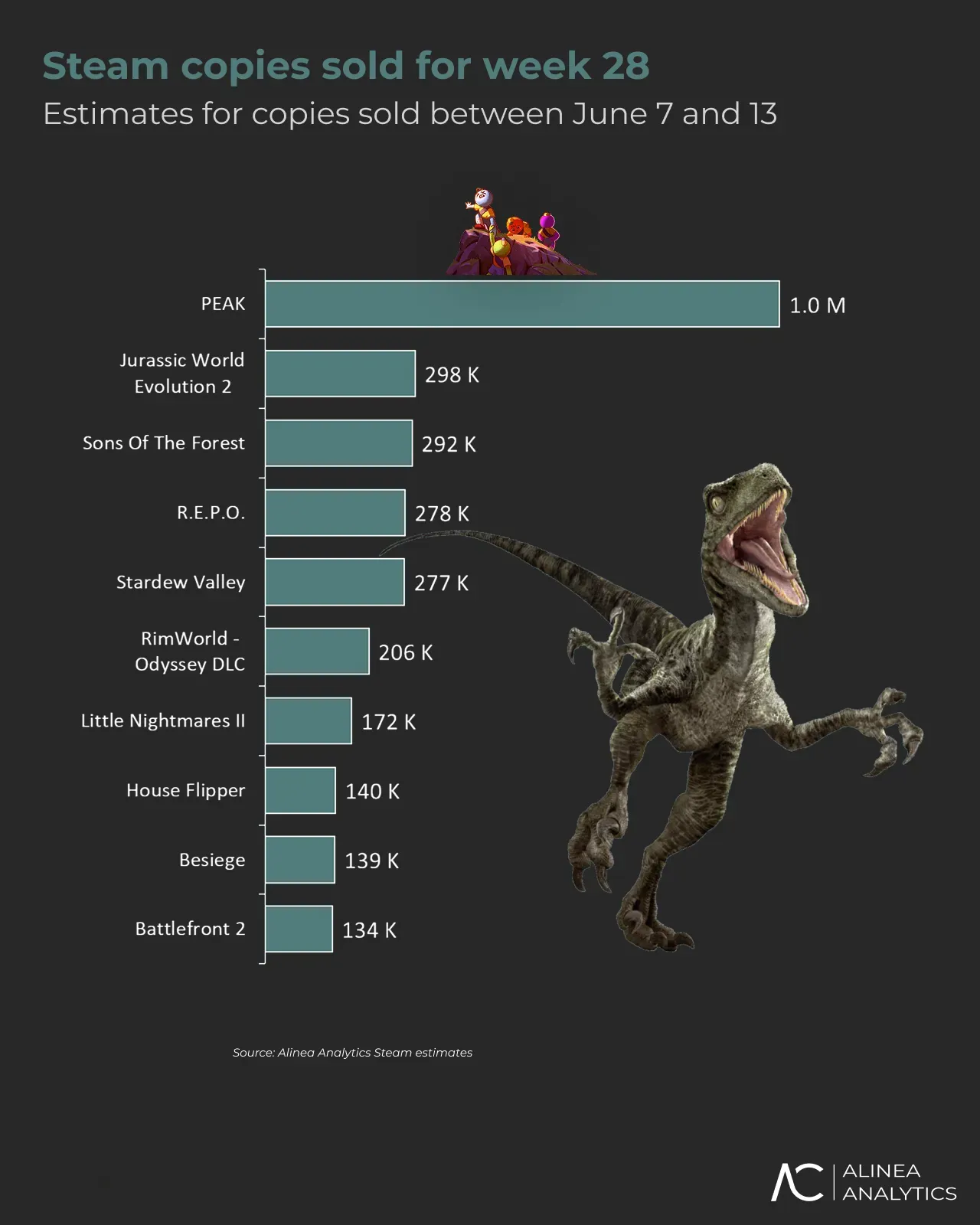 Steam's Top Games by Downloads and Sales