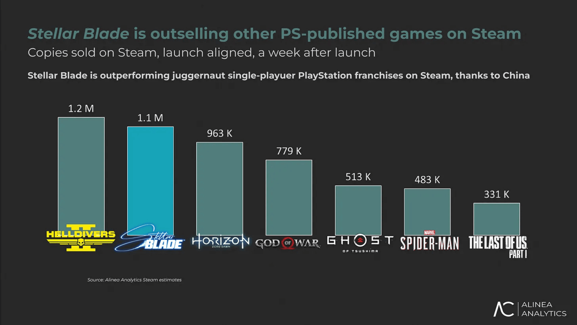 Stellar Blade Sells Over 1 Million Copies on Steam image