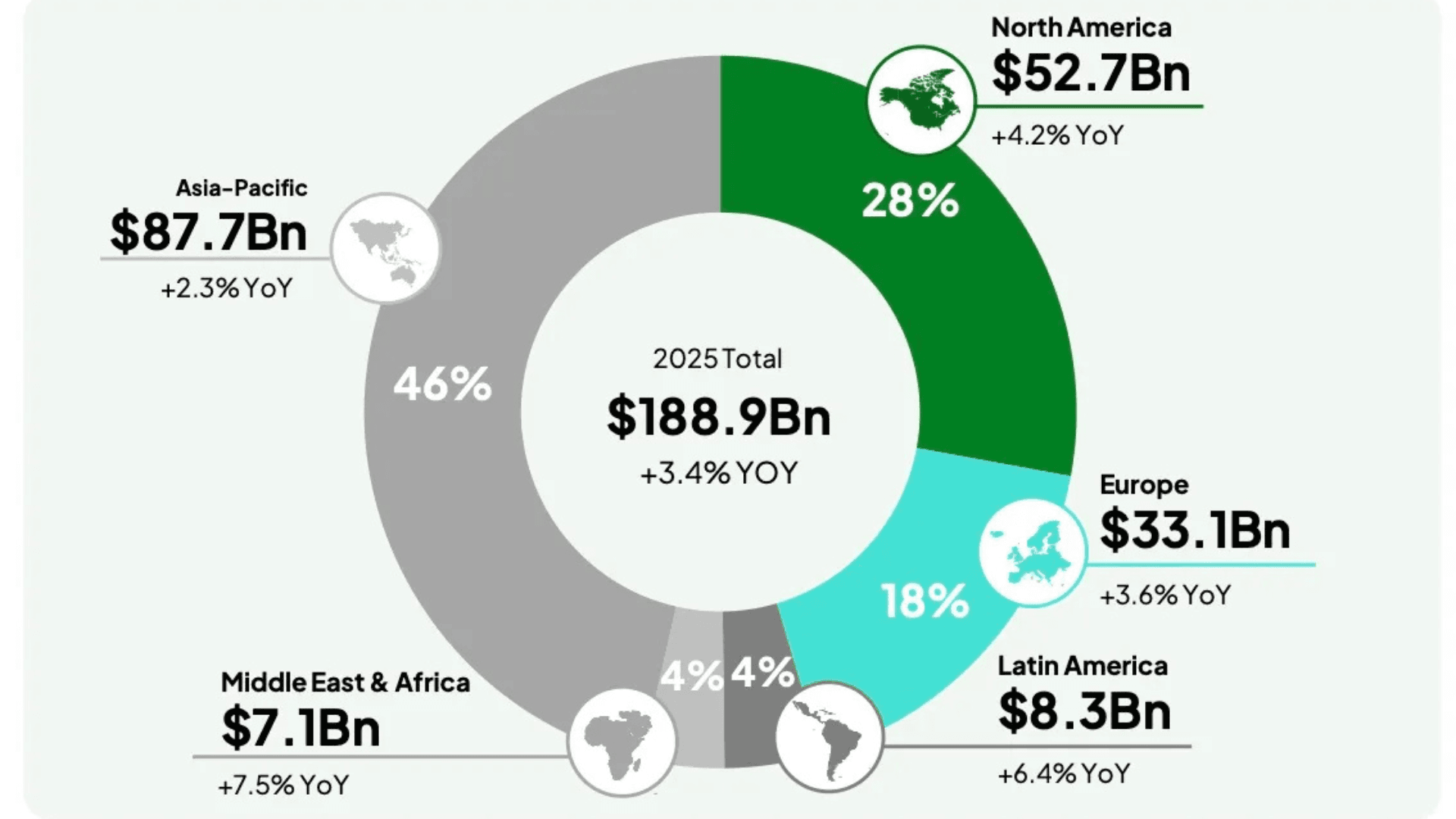 Gaming Market Worth Over $188 Billion | GAMES.GG