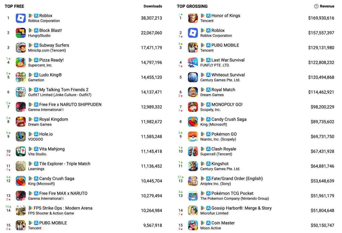 Top Mobile Games by Revenue in August 2025