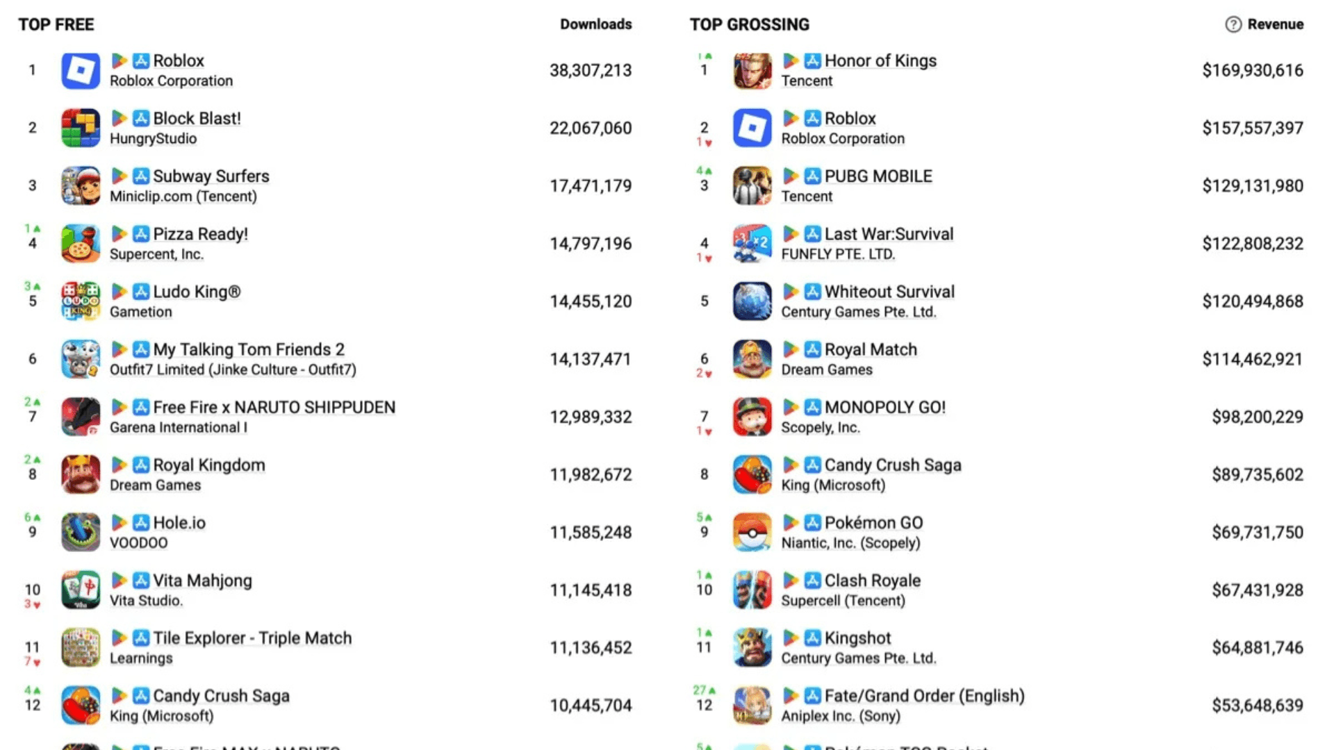 Best Mobile Games by Revenue in August 2025 | GAMES.GG