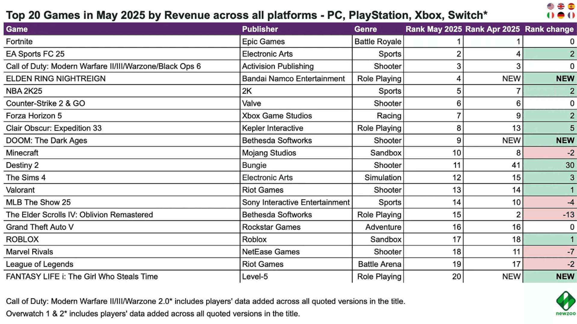 5月の収益とMAUによるトップゲーム image