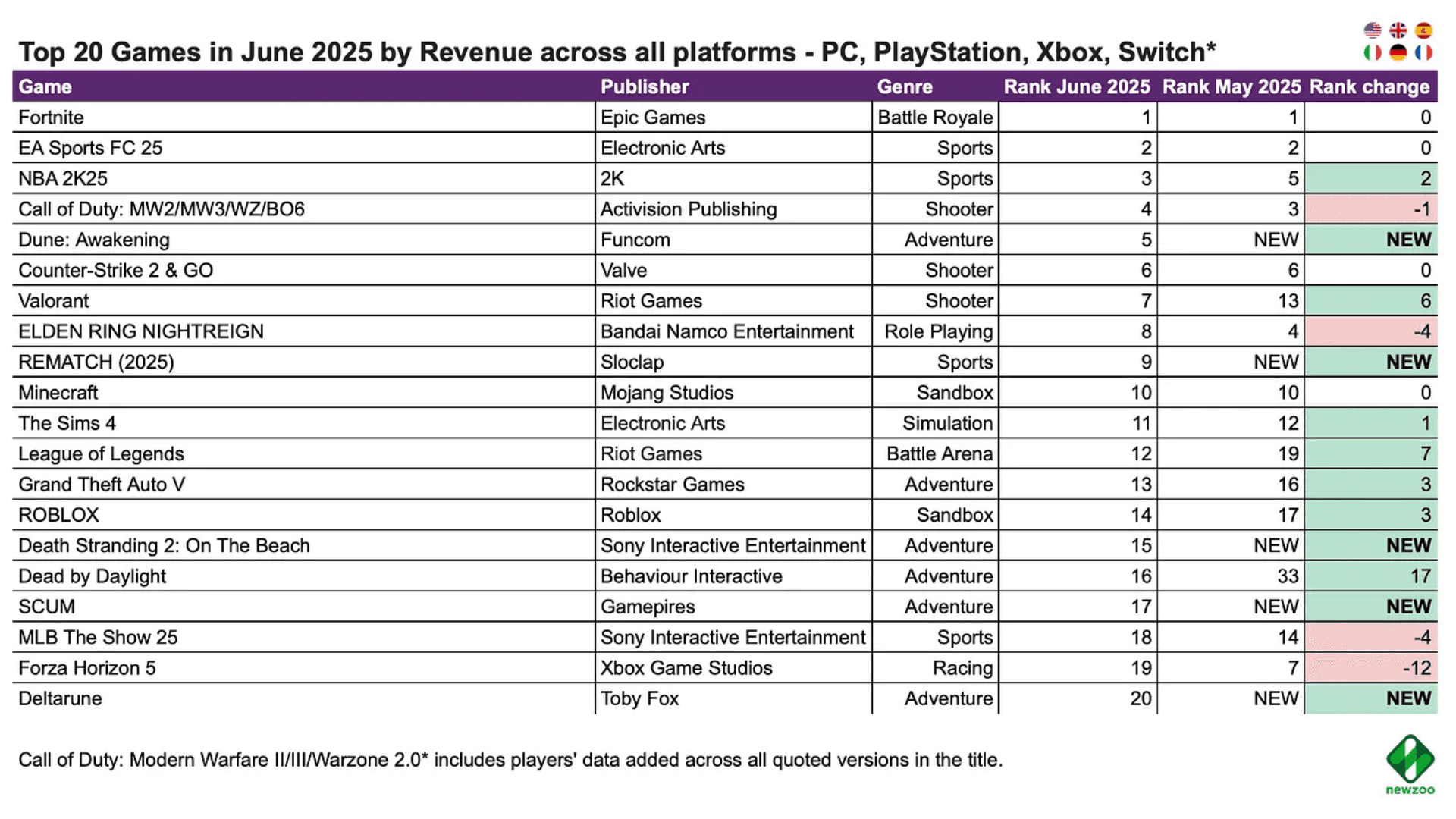 六月熱門PC與家用主機遊戲 image