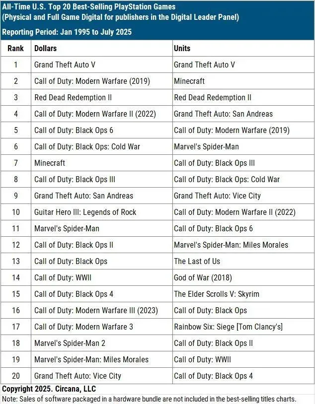 Top-Selling Games in the US