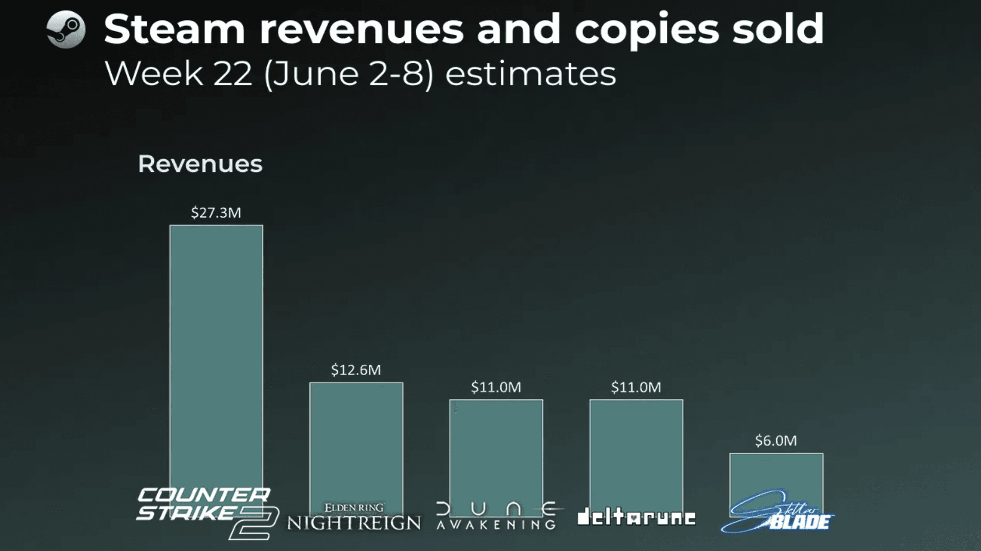 Steam Top Games for June 2025 by Sales image