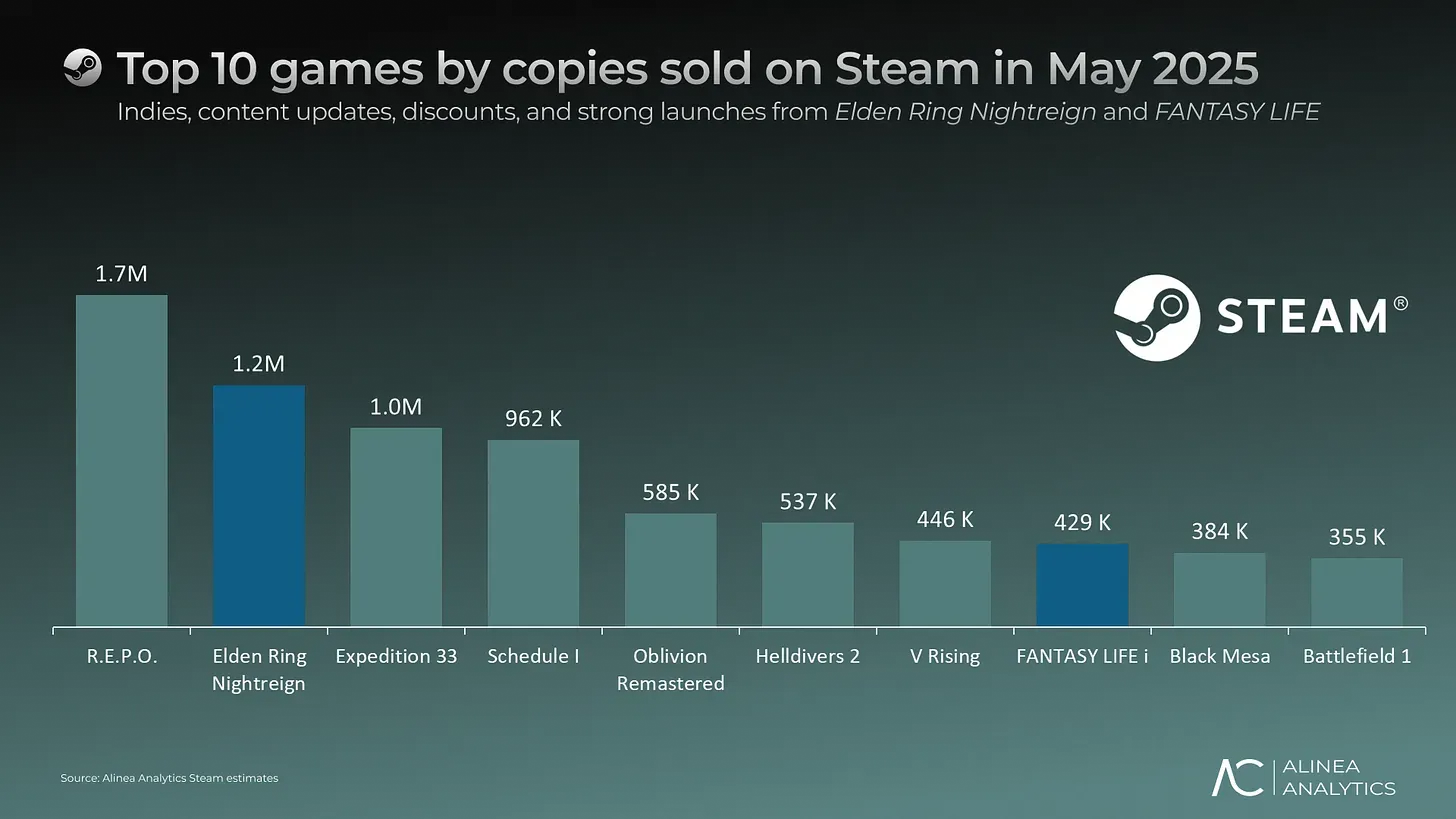 Top Steam Games by Sales in May 2025