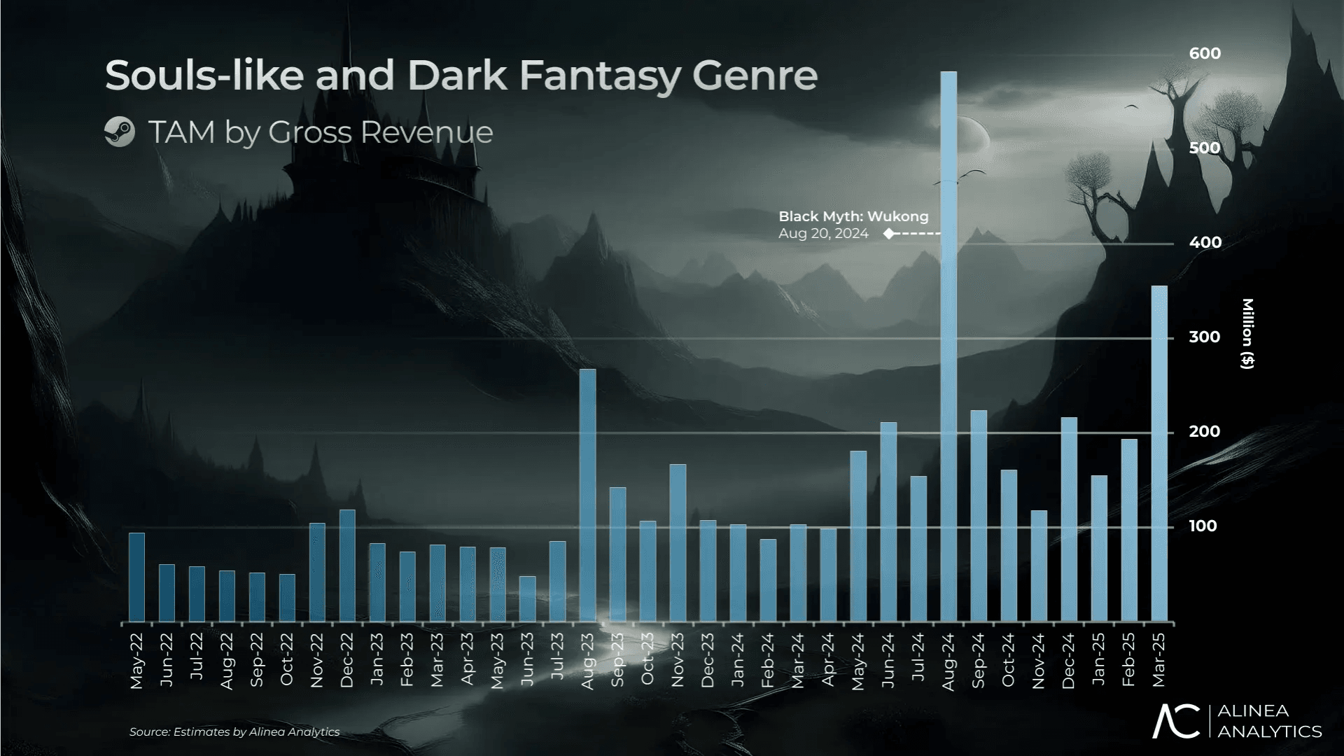 Game Dark Fantasy đạt doanh thu 100 triệu USD/tháng image