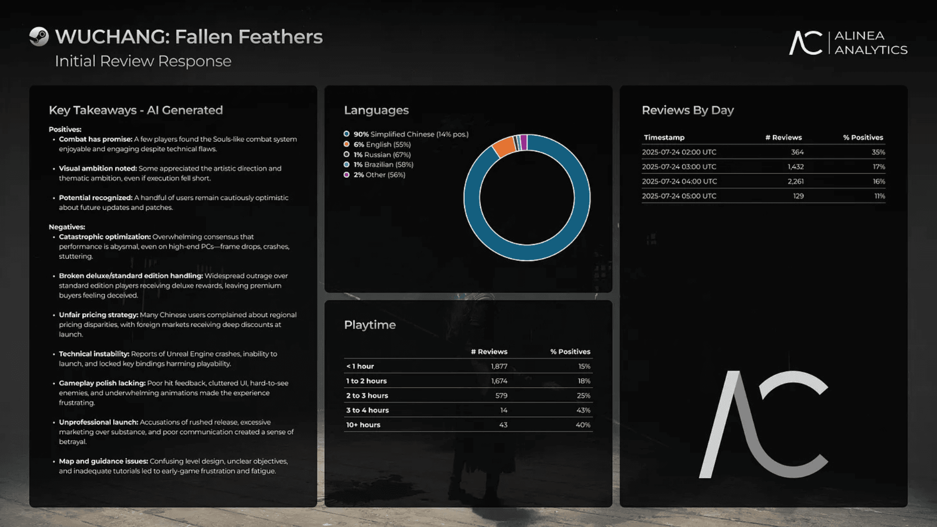 WUCHANG: Fallen Feathers: Запуск image