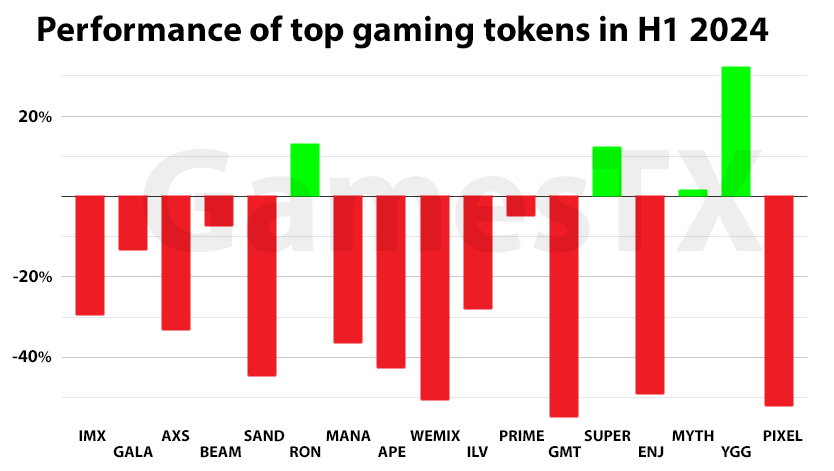 Why are Web3 Gaming Tokens Down in 2024?
