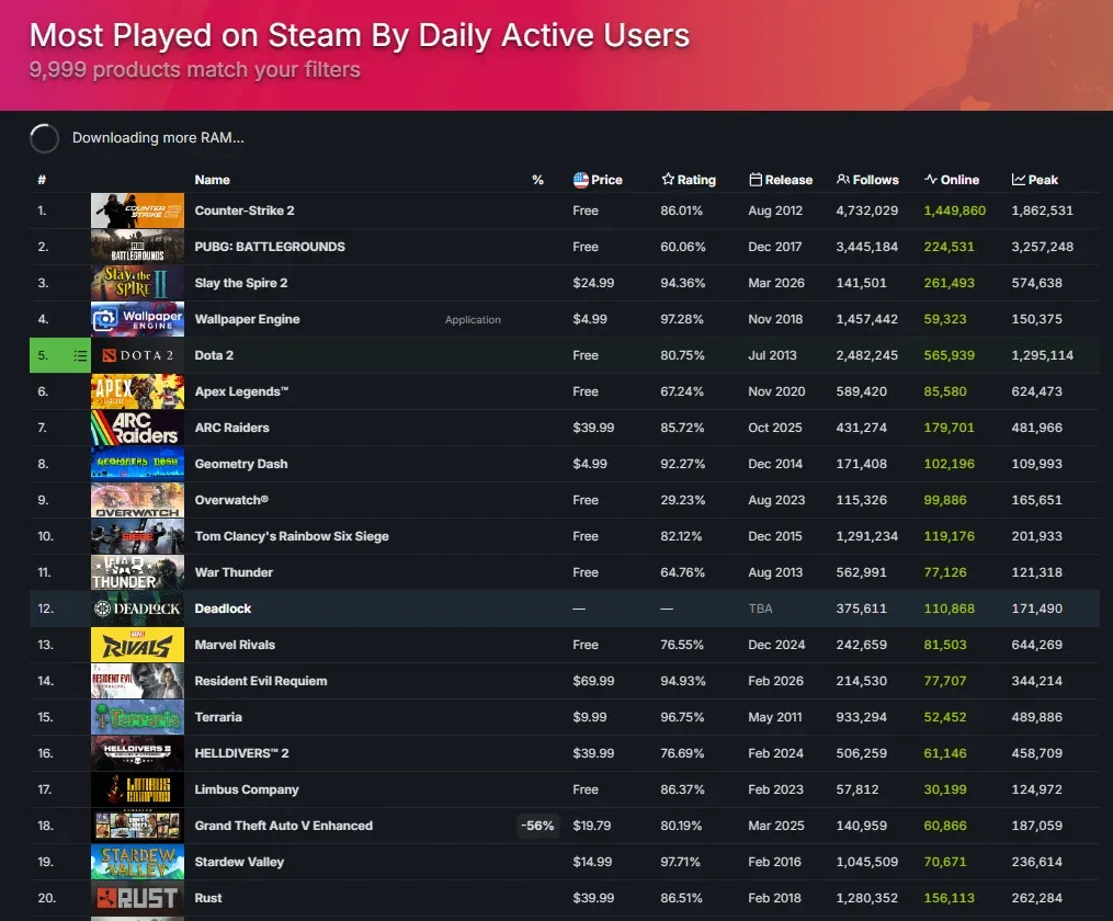 6v6 daily active user trends