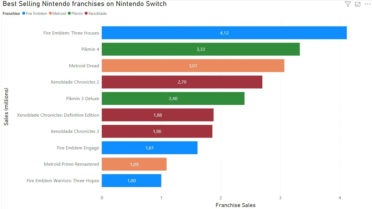 Switch 2 top sellers compared