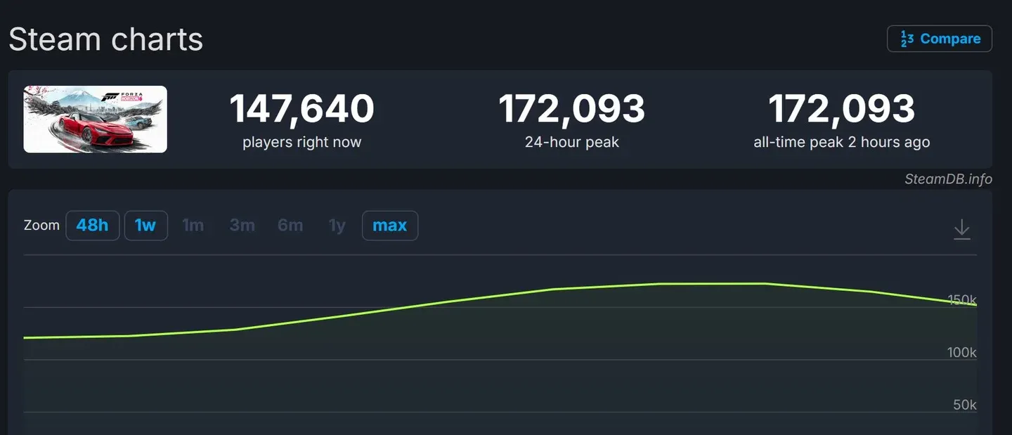FH6 Steam peak player chart