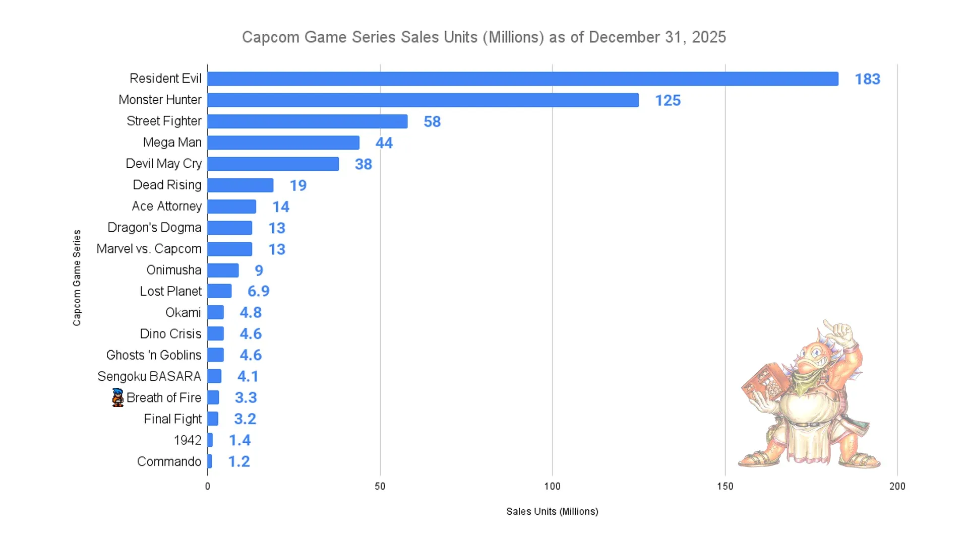 Capcom Platinum Titles Update: Resident Evil Leads Big Sales Gains
