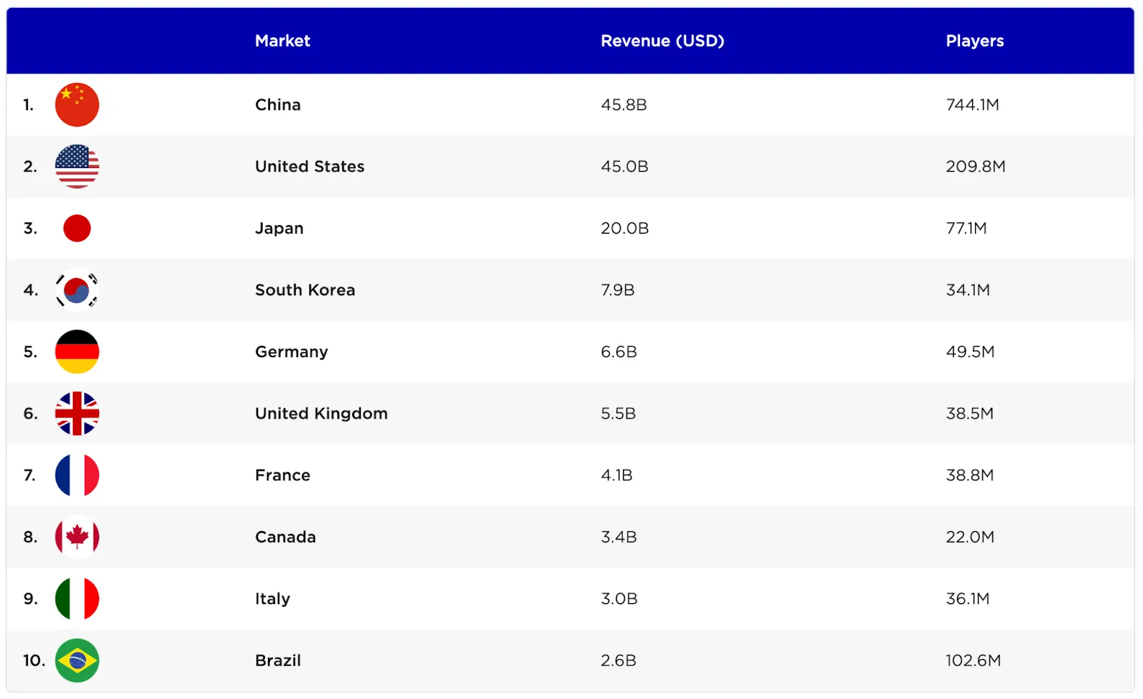 gaming-industry-revenue-country.webp
