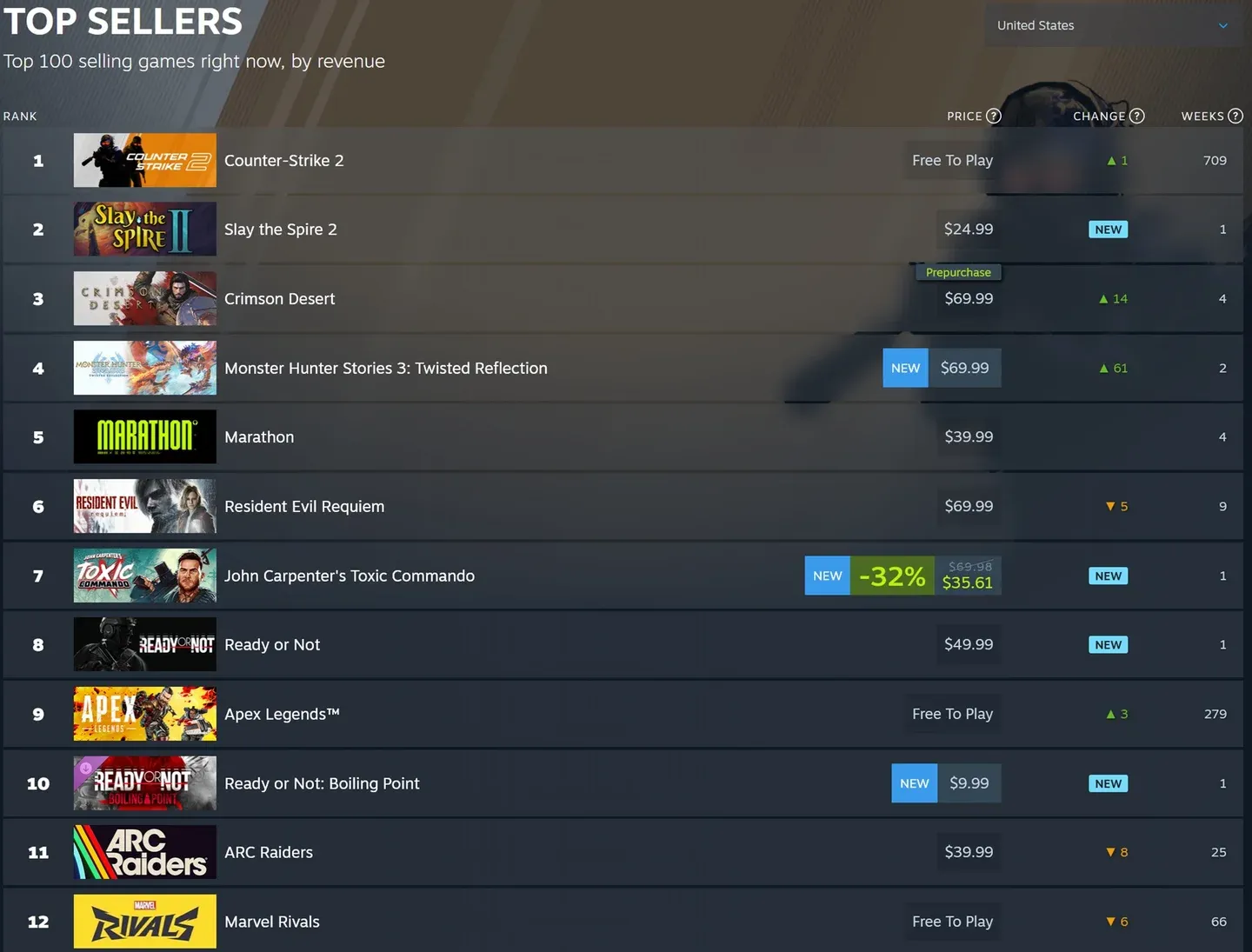 Crimson Desert tops Steam charts