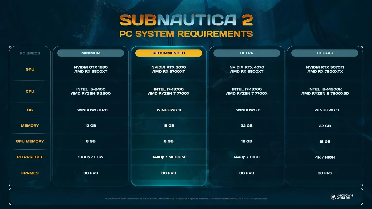 Official PC hardware tiers
