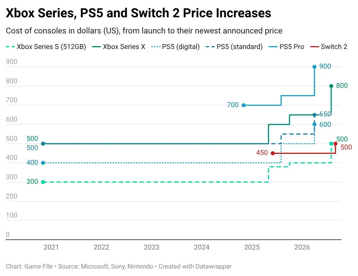 Steam Machine, PS5, and Xbox Prices Soar as Lenovo Calls RAM Costs the New Normal