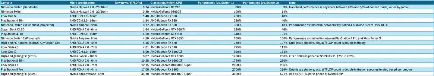 NS2 titles dominate top 30