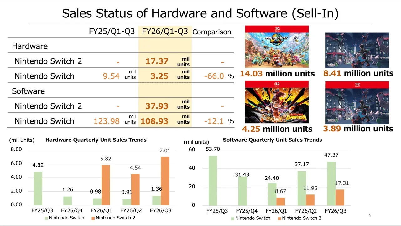 Switch 2 hits 19.86M units
