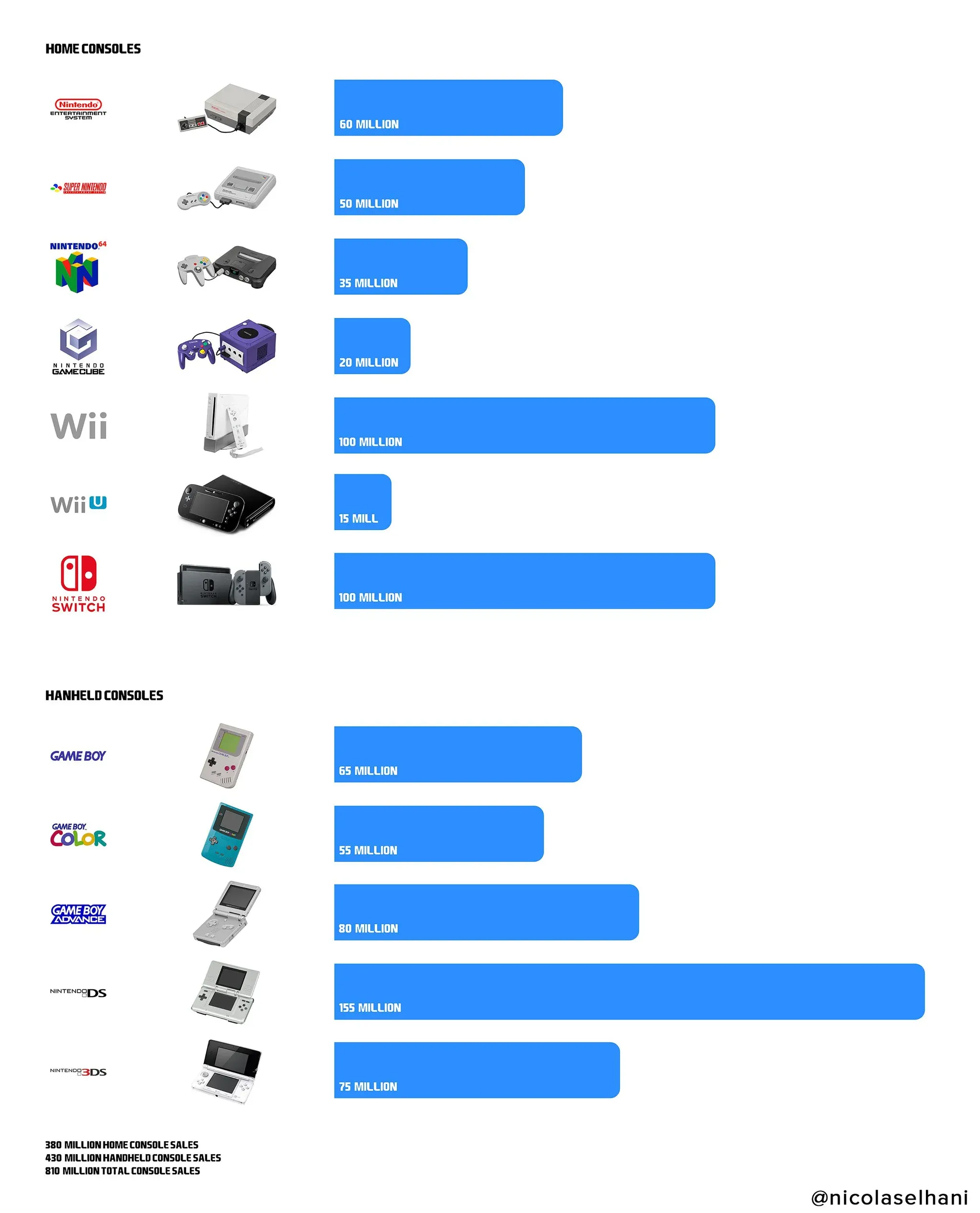 Nintendo Switch Closes In On PS2's All-Time Sales Record