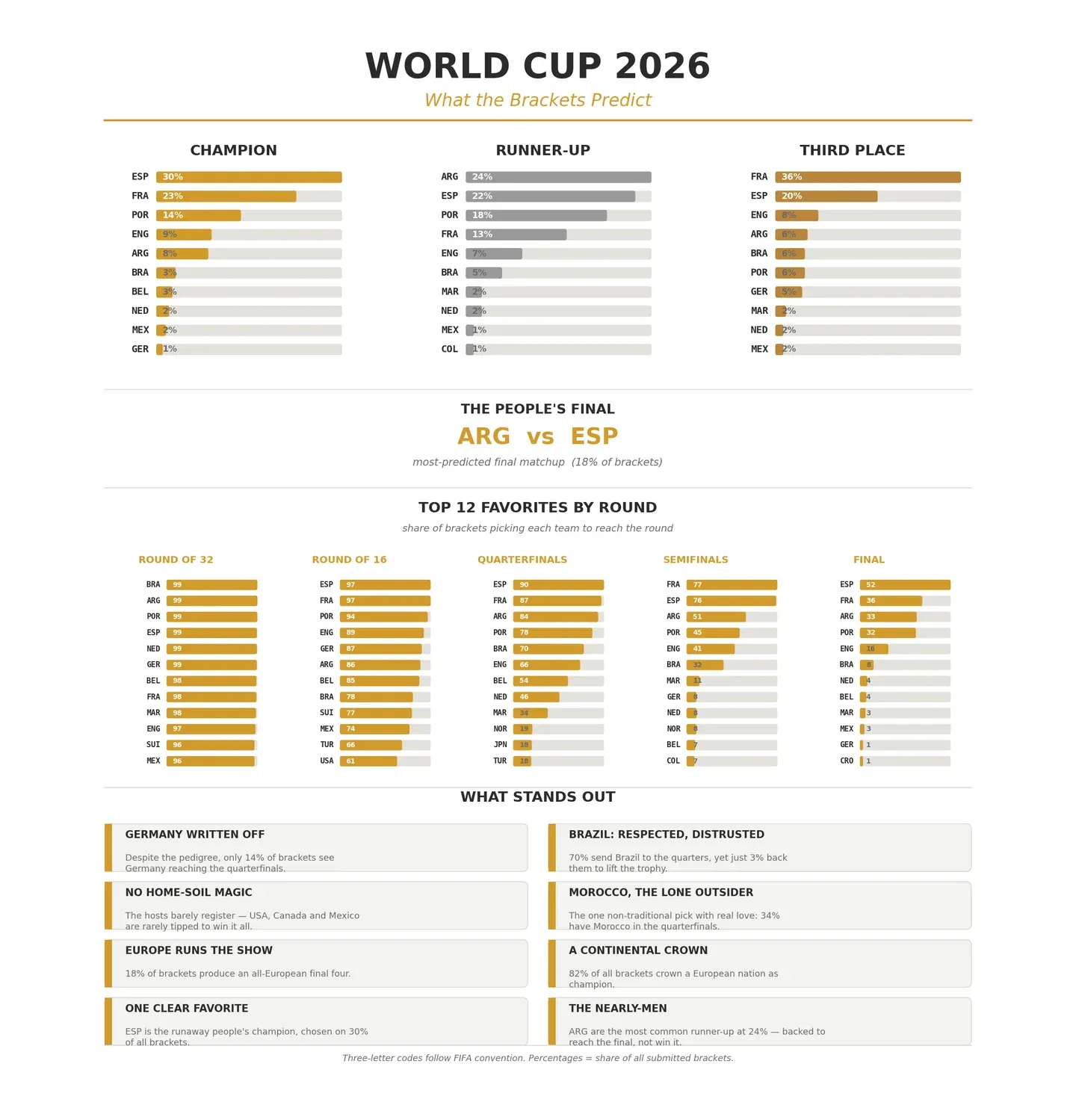 Myriad's World Cup prediction hub