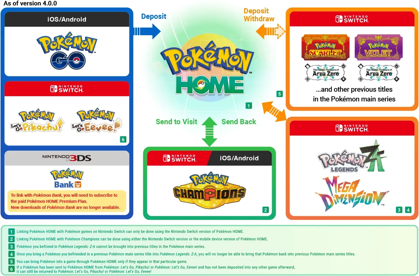 Pokemon Home Now Connects to Pokemon Champions for Transfers