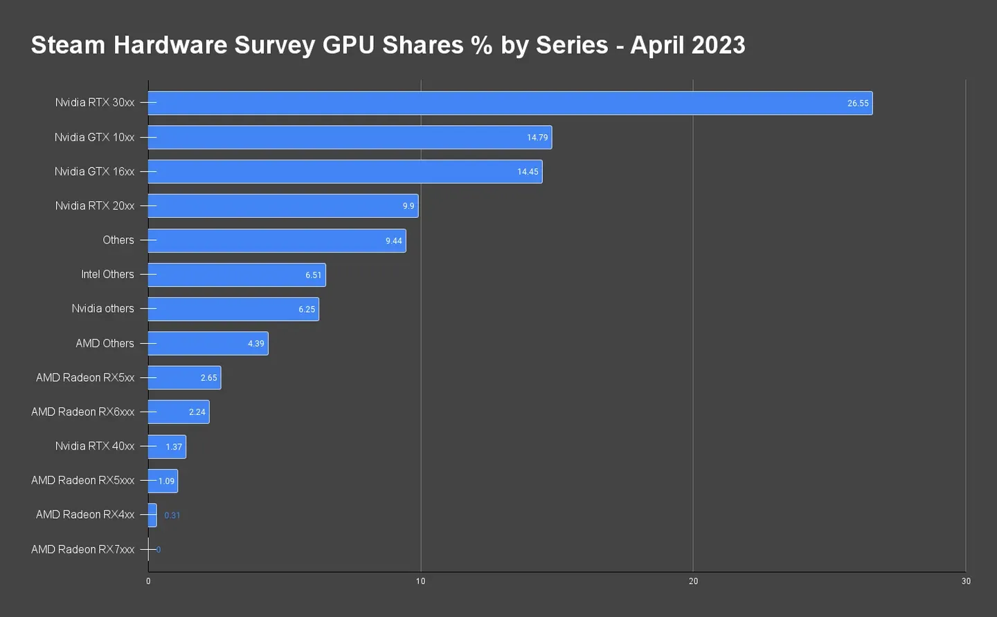 Steam OS share, March 2026