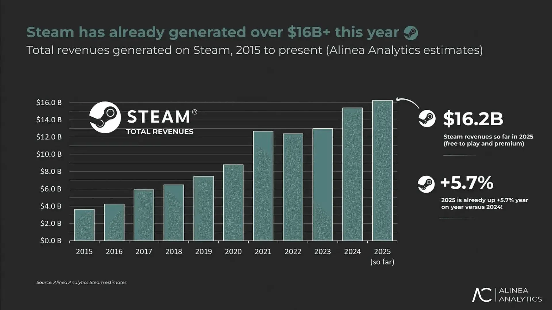 Steam just had its biggest-ever six months with $11.1 billion in revenue
