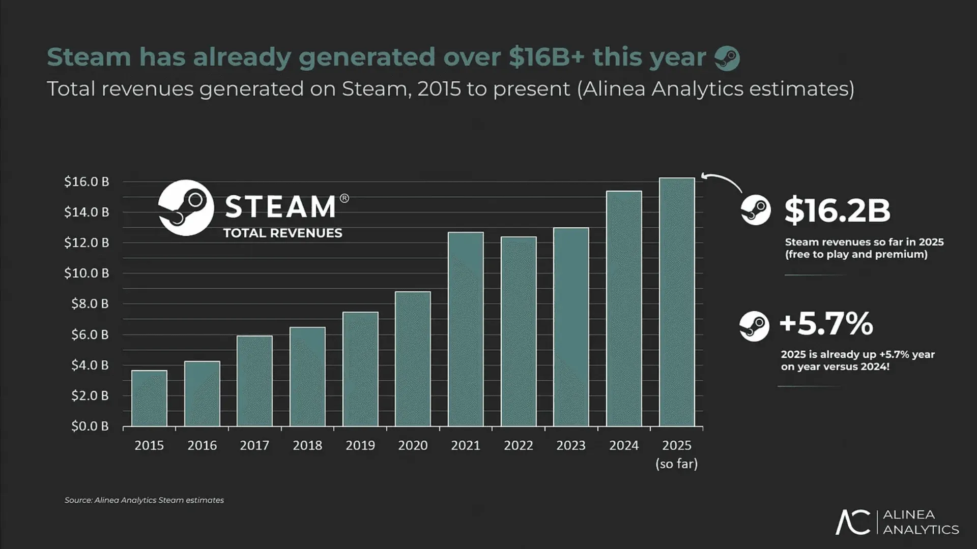 Steam nearly matched its full 2023 revenue in just six months