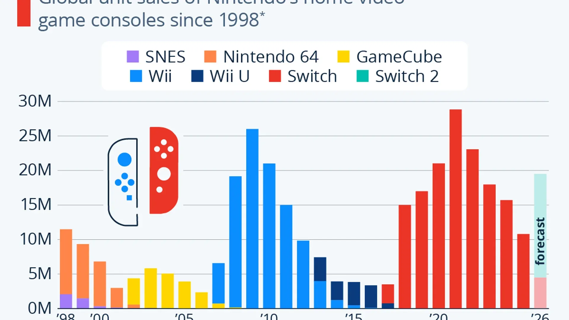 Switch 2 Hits 19.86 Million Units as Original Switch Crosses 155.92 Million